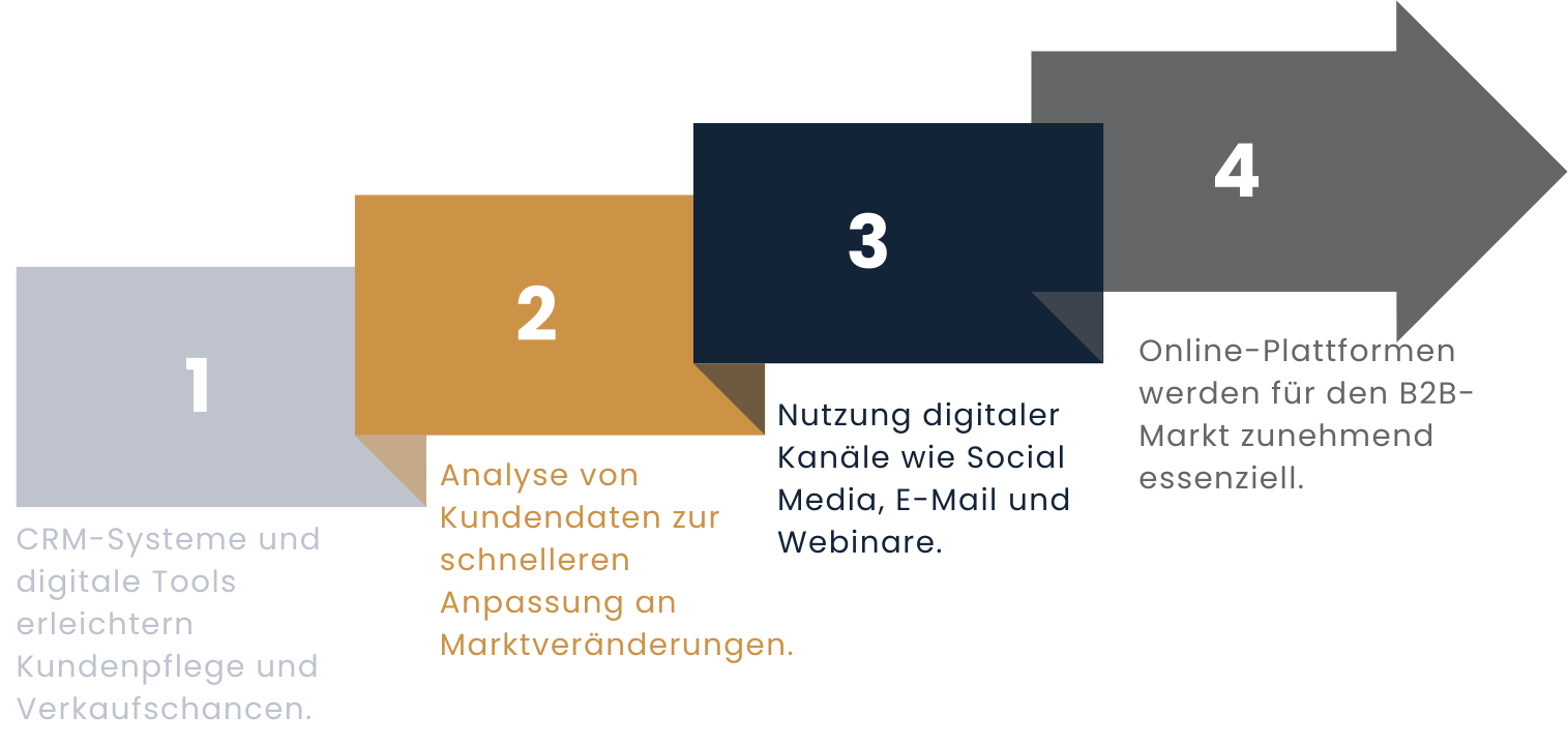 Schritte für den digitalen Wandel
